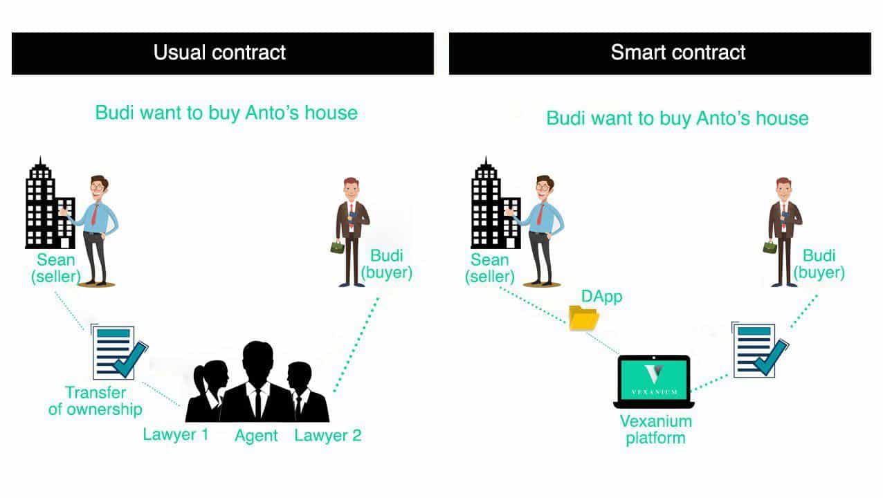 contoh decentralized app dan smart contract