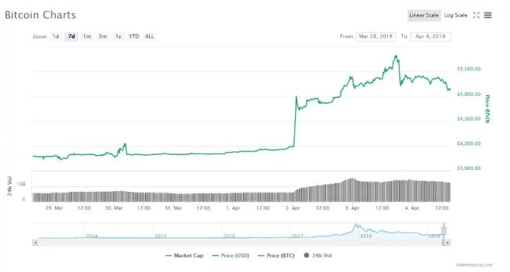 harga bitcoin awal April 2019