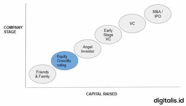 posisi equity crowdfunding urun dana