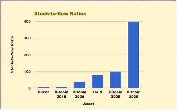 stock to flow ratio bitcoin