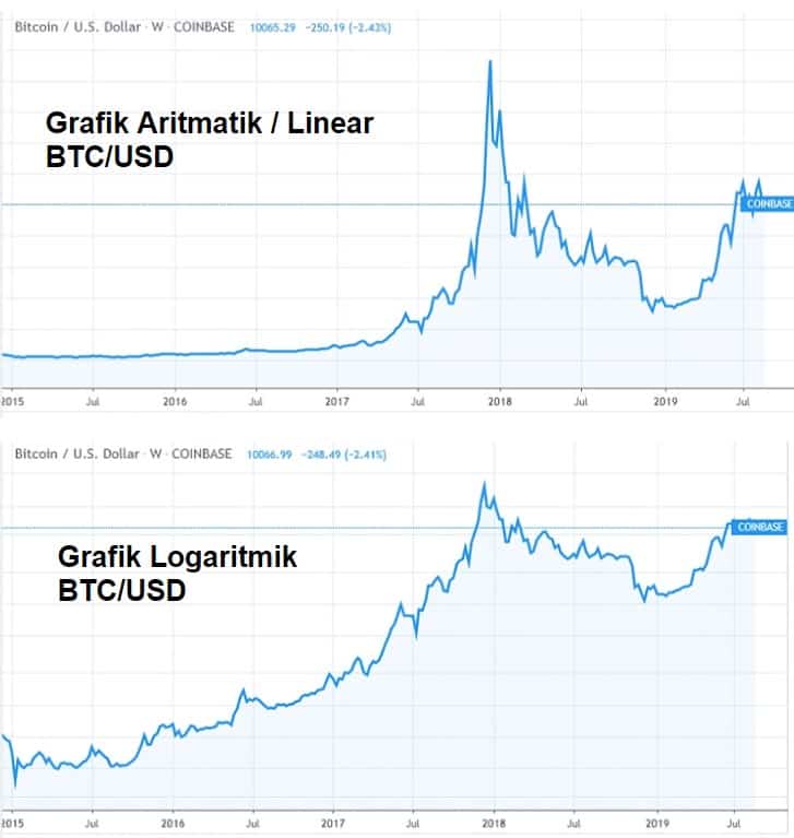 Investasi Bitcoin Kenapa Bitcoin Adalah Aset Logaritmik