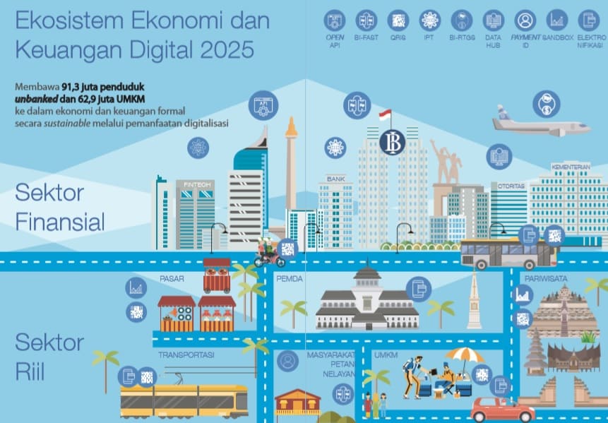 Teknologi Blockchain Di Blueprint Sistem Pembayaran Indonesia 2025