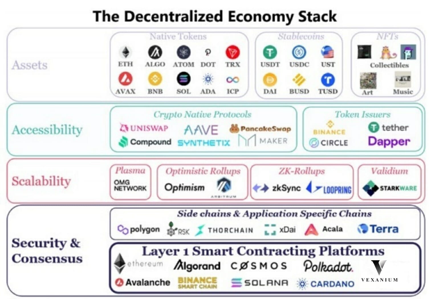 decentralized economy stack