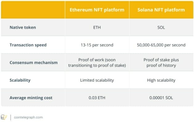 perbandingan NFT Solana VS Ethereum