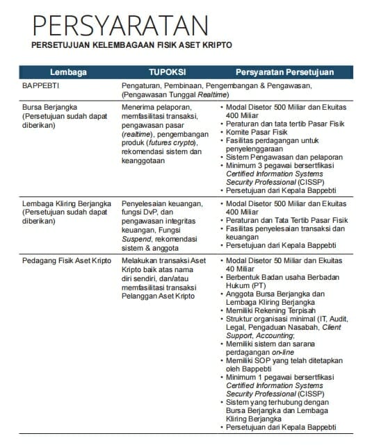 Regulasi, Peraturan Blockchain Dan NFT Di Indonesia