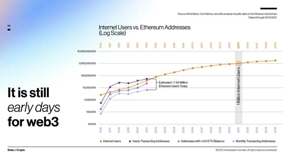 Web3 Dan Crypto Di 2022, Sudah Sejauh Apa?